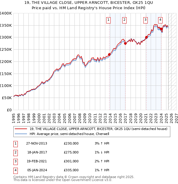 19, THE VILLAGE CLOSE, UPPER ARNCOTT, BICESTER, OX25 1QU: Price paid vs HM Land Registry's House Price Index