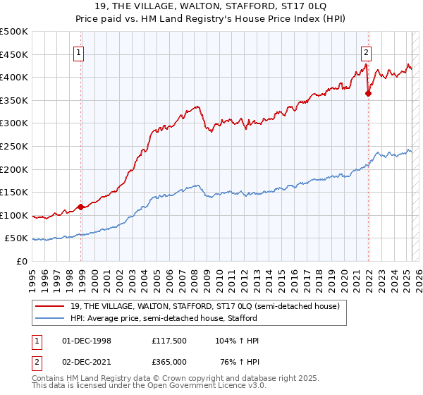 19, THE VILLAGE, WALTON, STAFFORD, ST17 0LQ: Price paid vs HM Land Registry's House Price Index