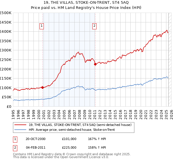 19, THE VILLAS, STOKE-ON-TRENT, ST4 5AQ: Price paid vs HM Land Registry's House Price Index