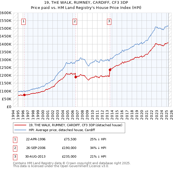 19, THE WALK, RUMNEY, CARDIFF, CF3 3DP: Price paid vs HM Land Registry's House Price Index