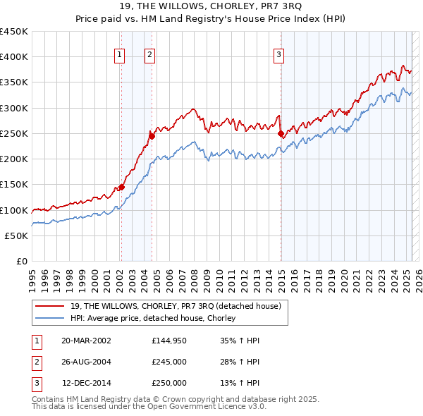 19, THE WILLOWS, CHORLEY, PR7 3RQ: Price paid vs HM Land Registry's House Price Index