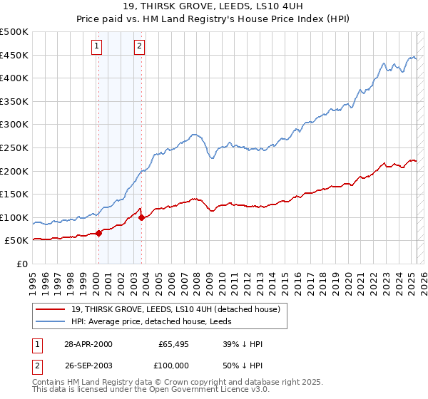 19, THIRSK GROVE, LEEDS, LS10 4UH: Price paid vs HM Land Registry's House Price Index