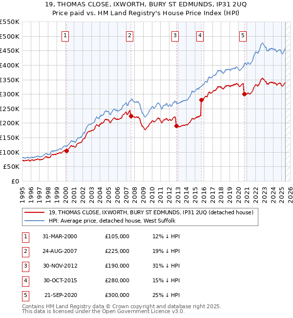 19, THOMAS CLOSE, IXWORTH, BURY ST EDMUNDS, IP31 2UQ: Price paid vs HM Land Registry's House Price Index