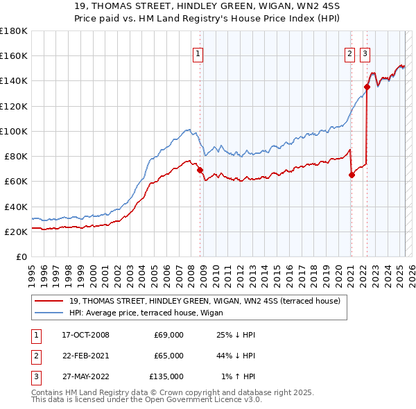 19, THOMAS STREET, HINDLEY GREEN, WIGAN, WN2 4SS: Price paid vs HM Land Registry's House Price Index