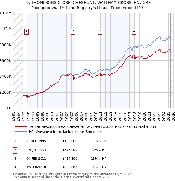 19, THOMPSONS CLOSE, CHESHUNT, WALTHAM CROSS, EN7 5RF: Price paid vs HM Land Registry's House Price Index