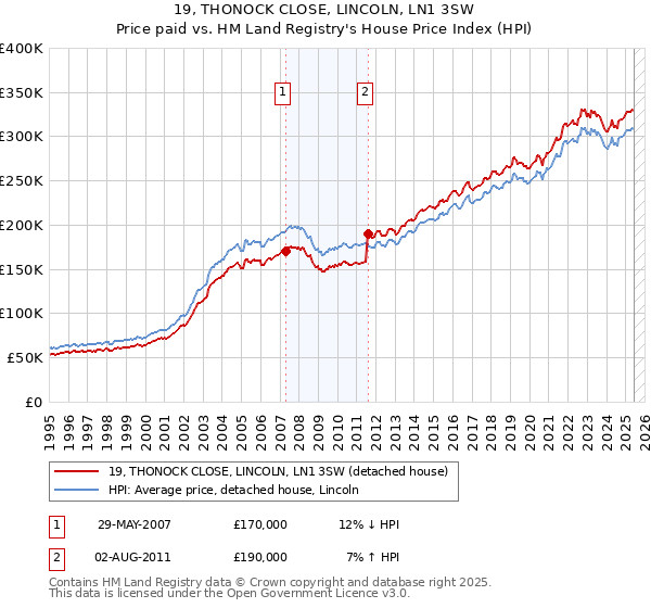 19, THONOCK CLOSE, LINCOLN, LN1 3SW: Price paid vs HM Land Registry's House Price Index