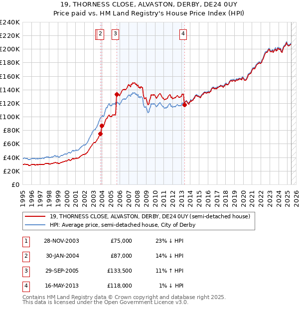 19, THORNESS CLOSE, ALVASTON, DERBY, DE24 0UY: Price paid vs HM Land Registry's House Price Index
