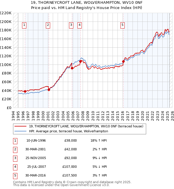 19, THORNEYCROFT LANE, WOLVERHAMPTON, WV10 0NF: Price paid vs HM Land Registry's House Price Index
