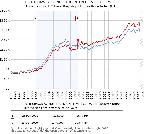 19, THORNWAY AVENUE, THORNTON-CLEVELEYS, FY5 5BE: Price paid vs HM Land Registry's House Price Index