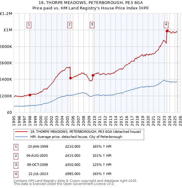 19, THORPE MEADOWS, PETERBOROUGH, PE3 6GA: Price paid vs HM Land Registry's House Price Index