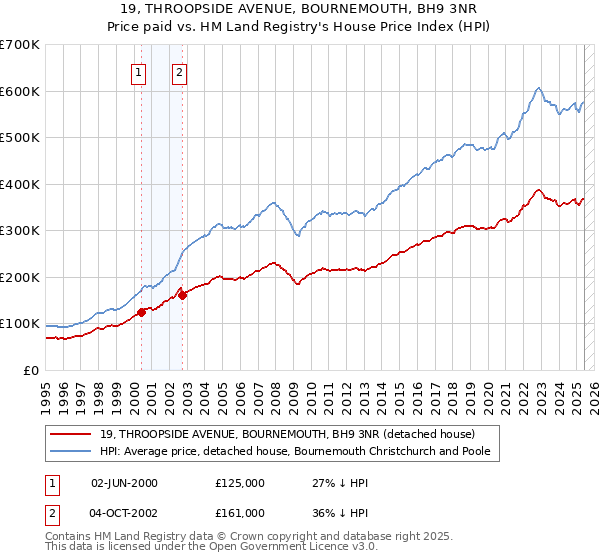 19, THROOPSIDE AVENUE, BOURNEMOUTH, BH9 3NR: Price paid vs HM Land Registry's House Price Index