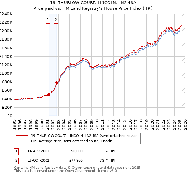 19, THURLOW COURT, LINCOLN, LN2 4SA: Price paid vs HM Land Registry's House Price Index