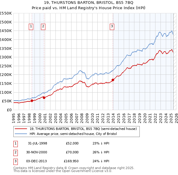 19, THURSTONS BARTON, BRISTOL, BS5 7BQ: Price paid vs HM Land Registry's House Price Index