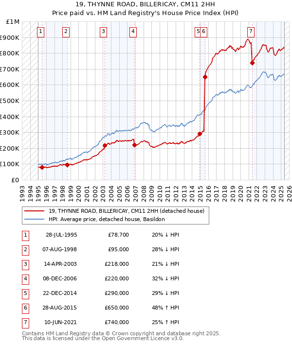 19, THYNNE ROAD, BILLERICAY, CM11 2HH: Price paid vs HM Land Registry's House Price Index