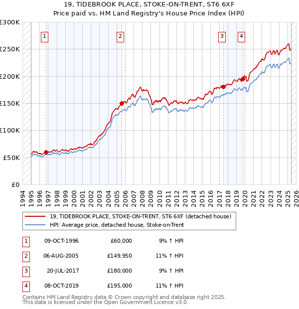 19, TIDEBROOK PLACE, STOKE-ON-TRENT, ST6 6XF: Price paid vs HM Land Registry's House Price Index