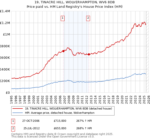 19, TINACRE HILL, WOLVERHAMPTON, WV6 8DB: Price paid vs HM Land Registry's House Price Index