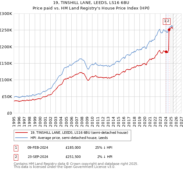 19, TINSHILL LANE, LEEDS, LS16 6BU: Price paid vs HM Land Registry's House Price Index