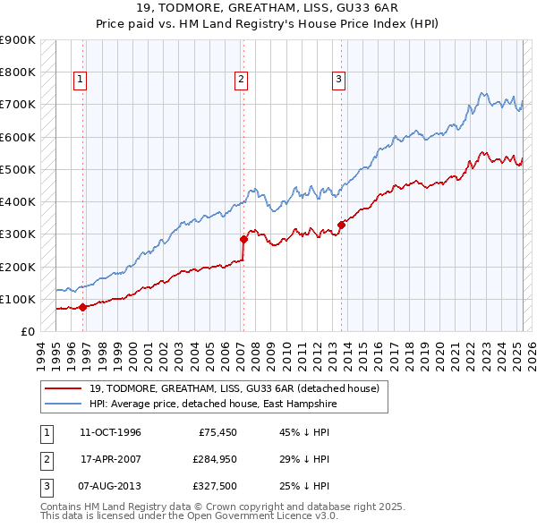 19, TODMORE, GREATHAM, LISS, GU33 6AR: Price paid vs HM Land Registry's House Price Index