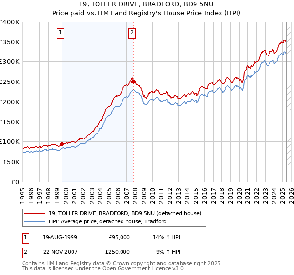 19, TOLLER DRIVE, BRADFORD, BD9 5NU: Price paid vs HM Land Registry's House Price Index