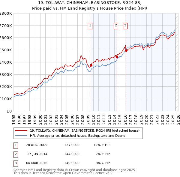 19, TOLLWAY, CHINEHAM, BASINGSTOKE, RG24 8RJ: Price paid vs HM Land Registry's House Price Index