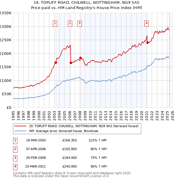 19, TOPLIFF ROAD, CHILWELL, NOTTINGHAM, NG9 5AS: Price paid vs HM Land Registry's House Price Index