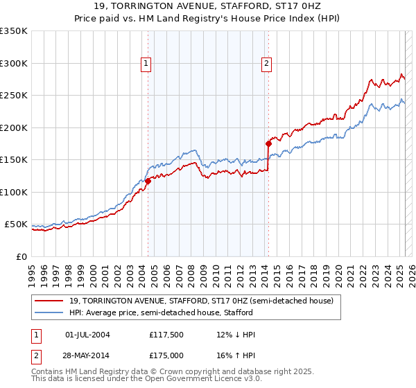 19, TORRINGTON AVENUE, STAFFORD, ST17 0HZ: Price paid vs HM Land Registry's House Price Index