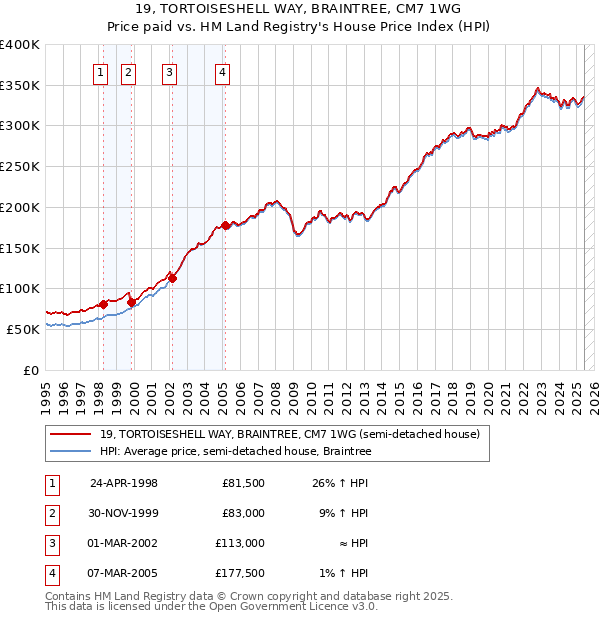 19, TORTOISESHELL WAY, BRAINTREE, CM7 1WG: Price paid vs HM Land Registry's House Price Index