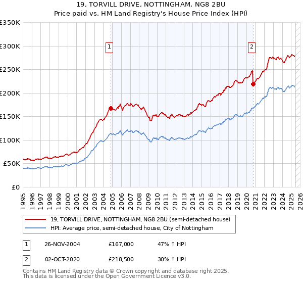 19, TORVILL DRIVE, NOTTINGHAM, NG8 2BU: Price paid vs HM Land Registry's House Price Index