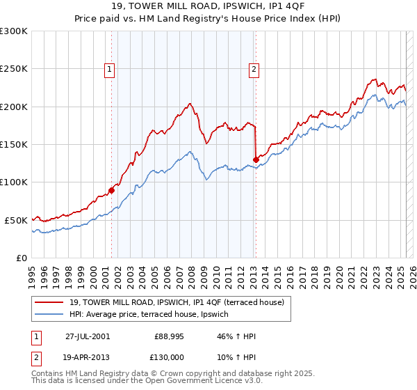19, TOWER MILL ROAD, IPSWICH, IP1 4QF: Price paid vs HM Land Registry's House Price Index