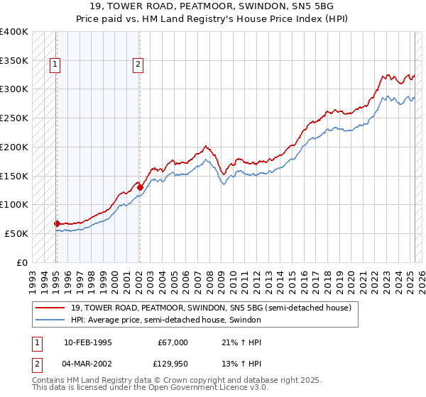 19, TOWER ROAD, PEATMOOR, SWINDON, SN5 5BG: Price paid vs HM Land Registry's House Price Index