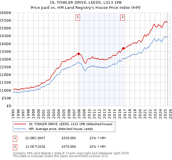 19, TOWLER DRIVE, LEEDS, LS13 1PB: Price paid vs HM Land Registry's House Price Index