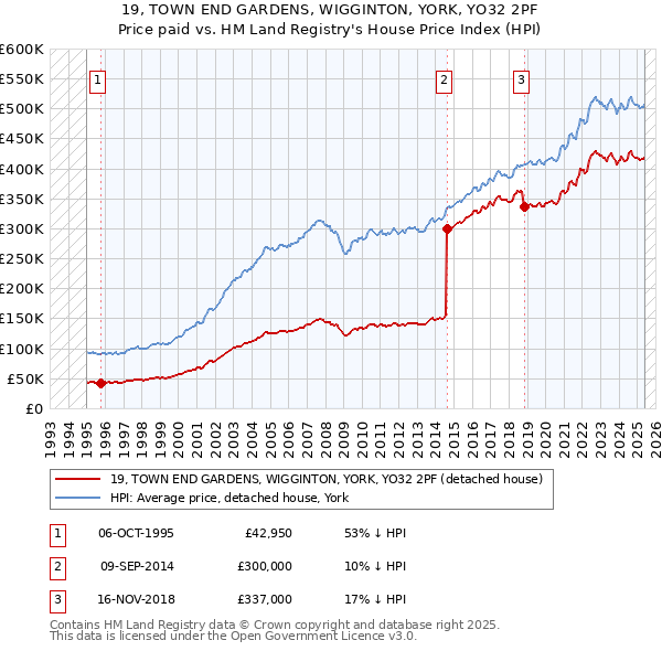 19, TOWN END GARDENS, WIGGINTON, YORK, YO32 2PF: Price paid vs HM Land Registry's House Price Index