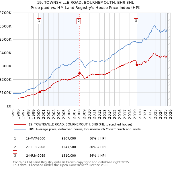 19, TOWNSVILLE ROAD, BOURNEMOUTH, BH9 3HL: Price paid vs HM Land Registry's House Price Index