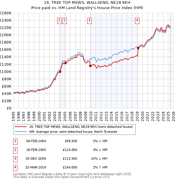 19, TREE TOP MEWS, WALLSEND, NE28 9EH: Price paid vs HM Land Registry's House Price Index