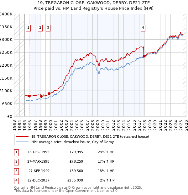 19, TREGARON CLOSE, OAKWOOD, DERBY, DE21 2TE: Price paid vs HM Land Registry's House Price Index