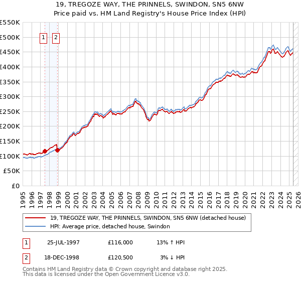 19, TREGOZE WAY, THE PRINNELS, SWINDON, SN5 6NW: Price paid vs HM Land Registry's House Price Index