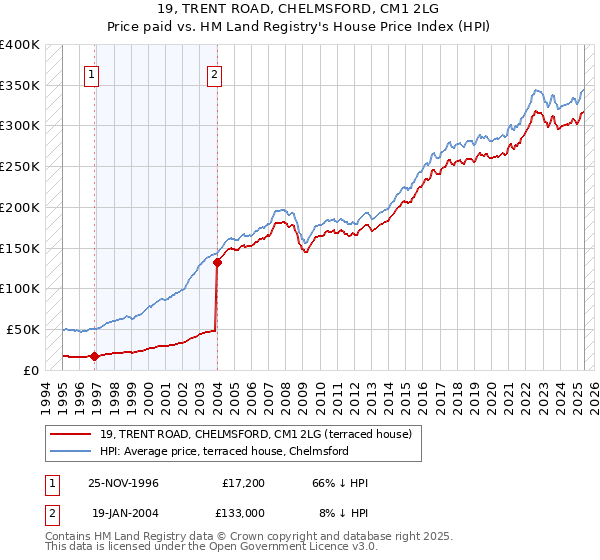19, TRENT ROAD, CHELMSFORD, CM1 2LG: Price paid vs HM Land Registry's House Price Index