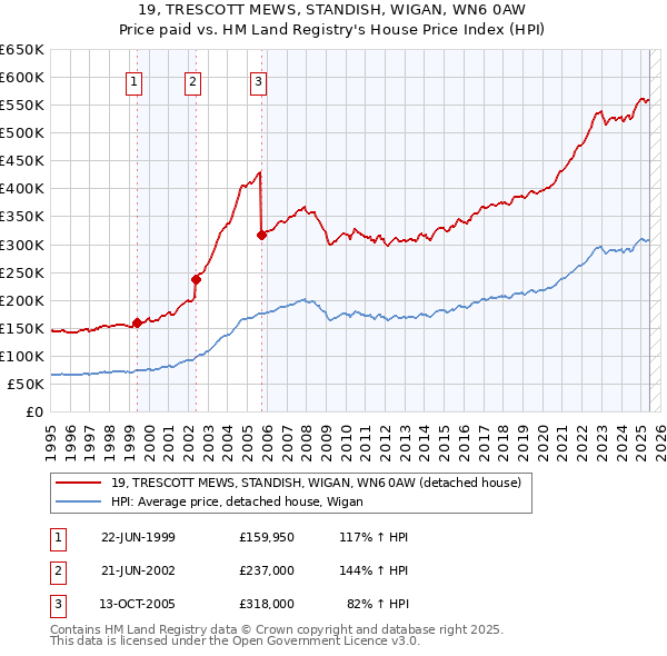19, TRESCOTT MEWS, STANDISH, WIGAN, WN6 0AW: Price paid vs HM Land Registry's House Price Index
