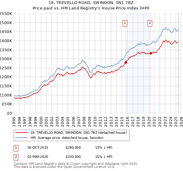 19, TREVELLO ROAD, SWINDON, SN1 7BZ: Price paid vs HM Land Registry's House Price Index