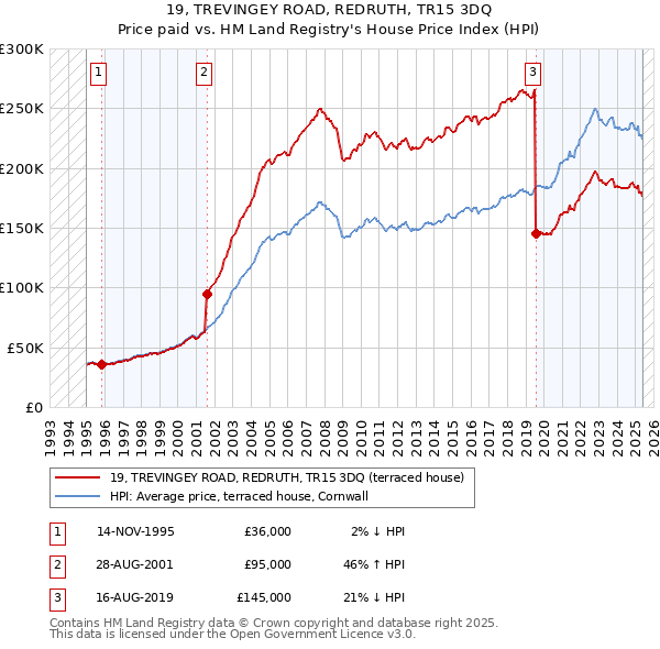19, TREVINGEY ROAD, REDRUTH, TR15 3DQ: Price paid vs HM Land Registry's House Price Index
