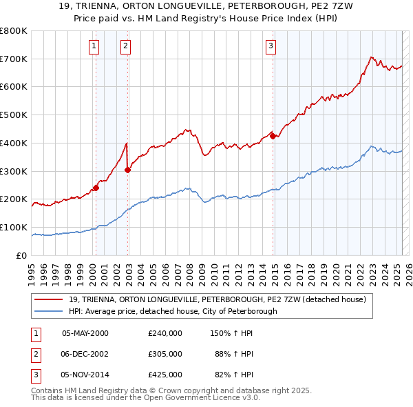 19, TRIENNA, ORTON LONGUEVILLE, PETERBOROUGH, PE2 7ZW: Price paid vs HM Land Registry's House Price Index