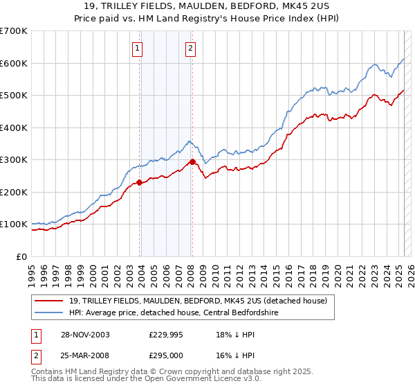 19, TRILLEY FIELDS, MAULDEN, BEDFORD, MK45 2US: Price paid vs HM Land Registry's House Price Index