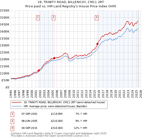 19, TRINITY ROAD, BILLERICAY, CM11 2RT: Price paid vs HM Land Registry's House Price Index