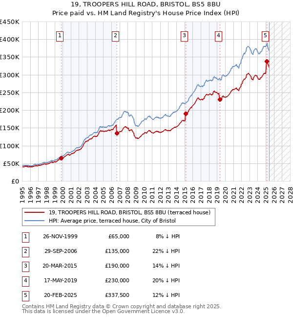 19, TROOPERS HILL ROAD, BRISTOL, BS5 8BU: Price paid vs HM Land Registry's House Price Index