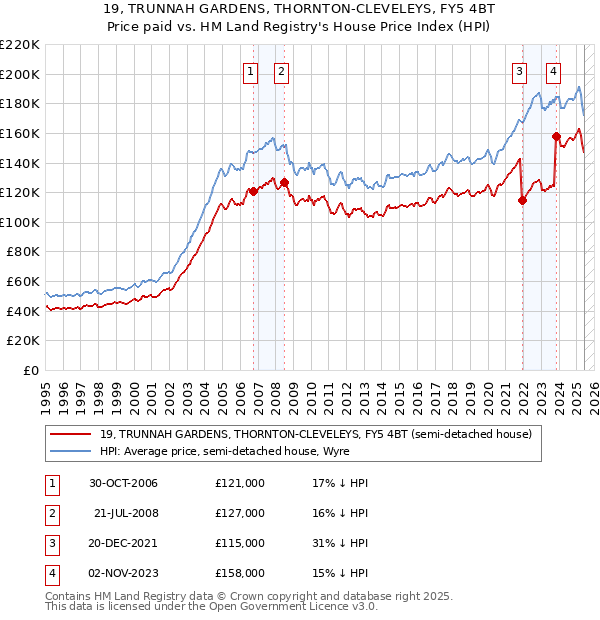 19, TRUNNAH GARDENS, THORNTON-CLEVELEYS, FY5 4BT: Price paid vs HM Land Registry's House Price Index
