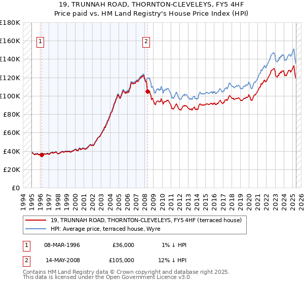 19, TRUNNAH ROAD, THORNTON-CLEVELEYS, FY5 4HF: Price paid vs HM Land Registry's House Price Index