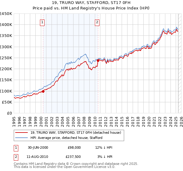 19, TRURO WAY, STAFFORD, ST17 0FH: Price paid vs HM Land Registry's House Price Index
