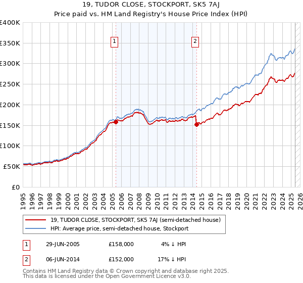 19, TUDOR CLOSE, STOCKPORT, SK5 7AJ: Price paid vs HM Land Registry's House Price Index