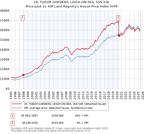 19, TUDOR GARDENS, LEIGH-ON-SEA, SS9 3AE: Price paid vs HM Land Registry's House Price Index
