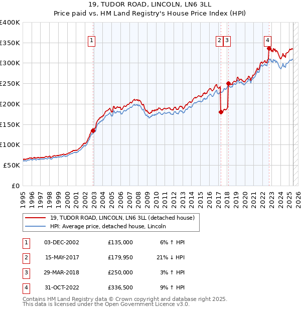 19, TUDOR ROAD, LINCOLN, LN6 3LL: Price paid vs HM Land Registry's House Price Index